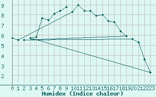 Courbe de l'humidex pour Hattstedt