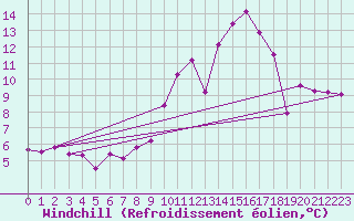 Courbe du refroidissement olien pour Luxeuil (70)
