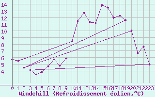 Courbe du refroidissement olien pour Palacios de la Sierra