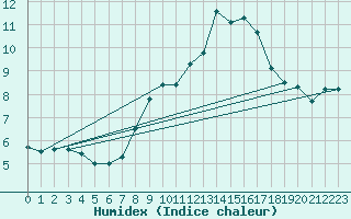 Courbe de l'humidex pour Rosenheim