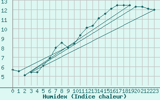 Courbe de l'humidex pour Berlin-Tempelhof