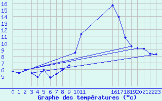 Courbe de tempratures pour Fuerstenzell