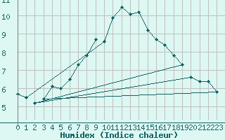 Courbe de l'humidex pour Gurteen