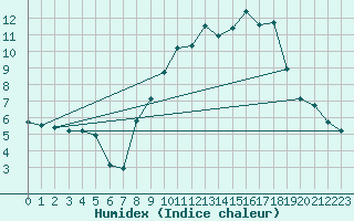 Courbe de l'humidex pour Seichamps (54)