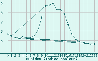 Courbe de l'humidex pour Achenkirch