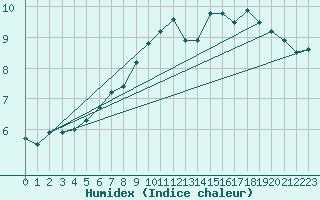 Courbe de l'humidex pour Brocken