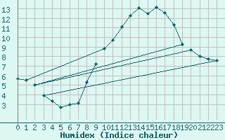 Courbe de l'humidex pour Leconfield