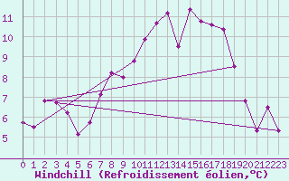 Courbe du refroidissement olien pour Belmullet