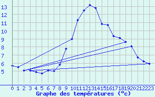 Courbe de tempratures pour Grasque (13)