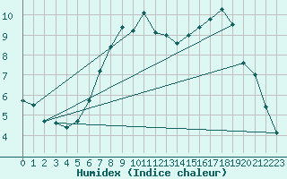 Courbe de l'humidex pour Walney Island
