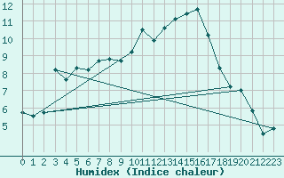 Courbe de l'humidex pour Utiel, La Cubera