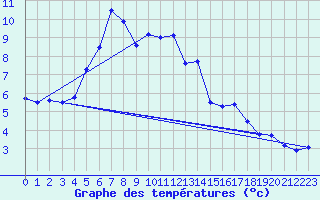 Courbe de tempratures pour Wittering