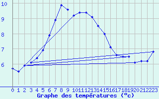 Courbe de tempratures pour Olpenitz