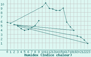 Courbe de l'humidex pour Aflenz