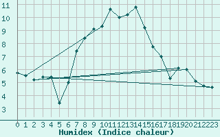 Courbe de l'humidex pour Klippeneck