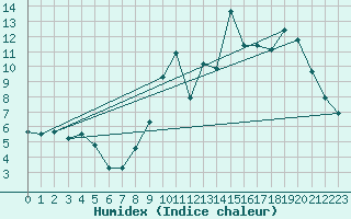 Courbe de l'humidex pour Felletin (23)