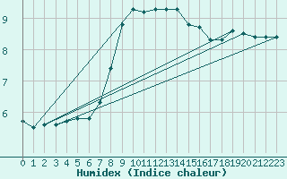 Courbe de l'humidex pour Saint-Philbert-sur-Risle (Le Rossignol) (27)