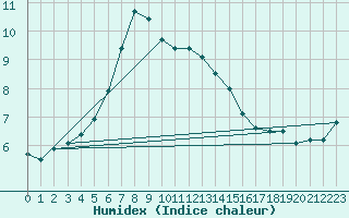 Courbe de l'humidex pour Olpenitz