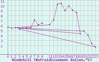 Courbe du refroidissement olien pour Keswick