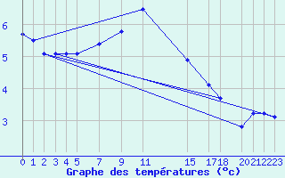 Courbe de tempratures pour le bateau AMOUK09