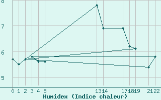 Courbe de l'humidex pour Diepenbeek (Be)