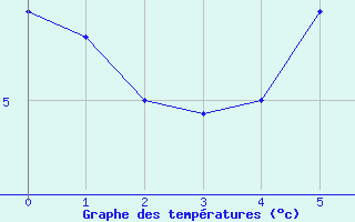 Courbe de tempratures pour Villacher Alpe