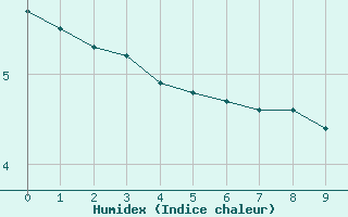 Courbe de l'humidex pour Sausseuzemare-en-Caux (76)