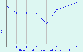 Courbe de tempratures pour Cape Whittle