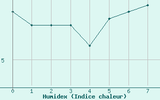 Courbe de l'humidex pour Cape Whittle