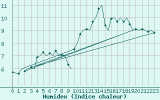 Courbe de l'humidex pour Tromso / Langnes