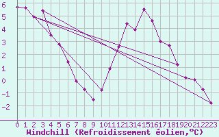 Courbe du refroidissement olien pour Cambrai / Epinoy (62)