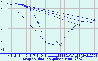 Courbe de tempratures pour Grimsel Hospiz