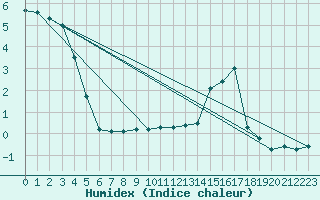 Courbe de l'humidex pour Namsskogan