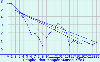 Courbe de tempratures pour Bourget-en-Huile (73)