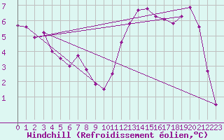 Courbe du refroidissement olien pour Colmar (68)