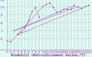 Courbe du refroidissement olien pour Saint-Mdard-d