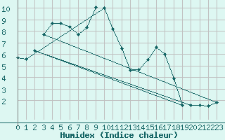 Courbe de l'humidex pour Feuerkogel