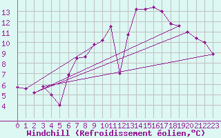 Courbe du refroidissement olien pour Schauenburg-Elgershausen