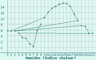 Courbe de l'humidex pour Linton-On-Ouse