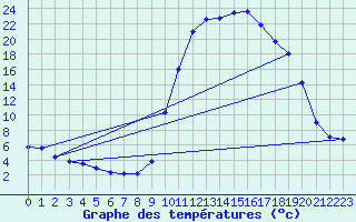 Courbe de tempratures pour Recoules de Fumas (48)