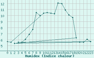 Courbe de l'humidex pour San Bernardino