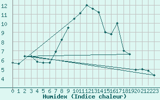 Courbe de l'humidex pour Manston (UK)