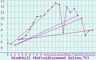 Courbe du refroidissement olien pour Einsiedeln