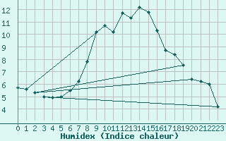 Courbe de l'humidex pour Pfullendorf