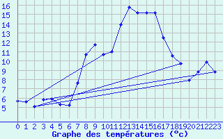 Courbe de tempratures pour Oberhaching-Laufzorn
