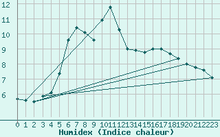 Courbe de l'humidex pour Kaskinen Salgrund