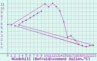 Courbe du refroidissement olien pour Somna-Kvaloyfjellet