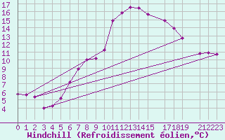 Courbe du refroidissement olien pour Nova Gorica