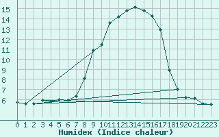 Courbe de l'humidex pour Vicosoprano