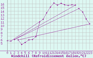Courbe du refroidissement olien pour Saint-Dizier (52)